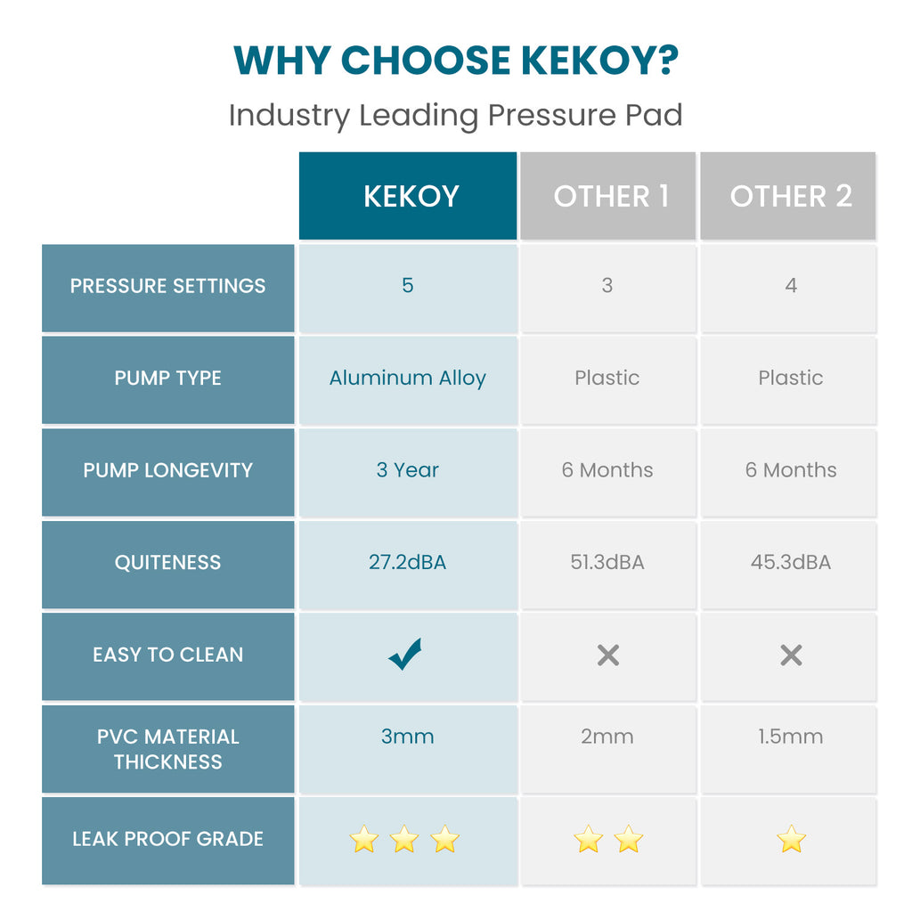 KEKOY Alternating Pressure Mattress with Quiet Electric Pump, Air Mattress for Bed Sore & Ulcer Prevention, Air Pad for Hospital Bed and Home Use, Blue
