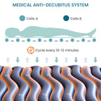 Diagram of a medical anti-decubitus system with labeled cells and cycle timing.