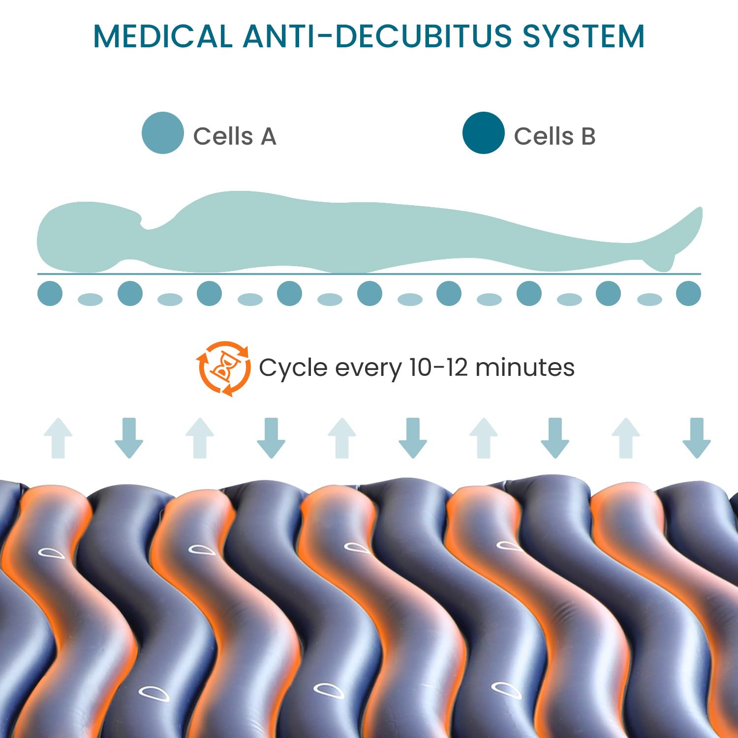 Diagram of a medical anti-decubitus system with labeled cells and cycle timing.